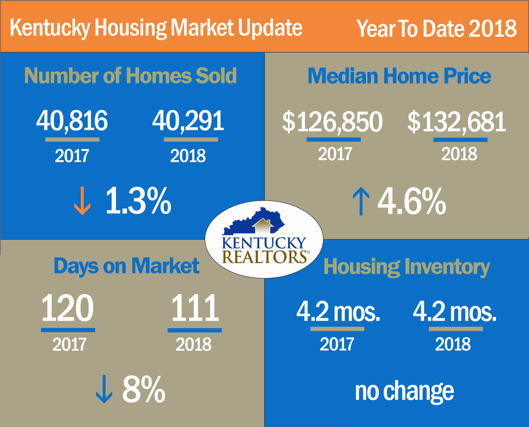 Kentucky Housing Market Update