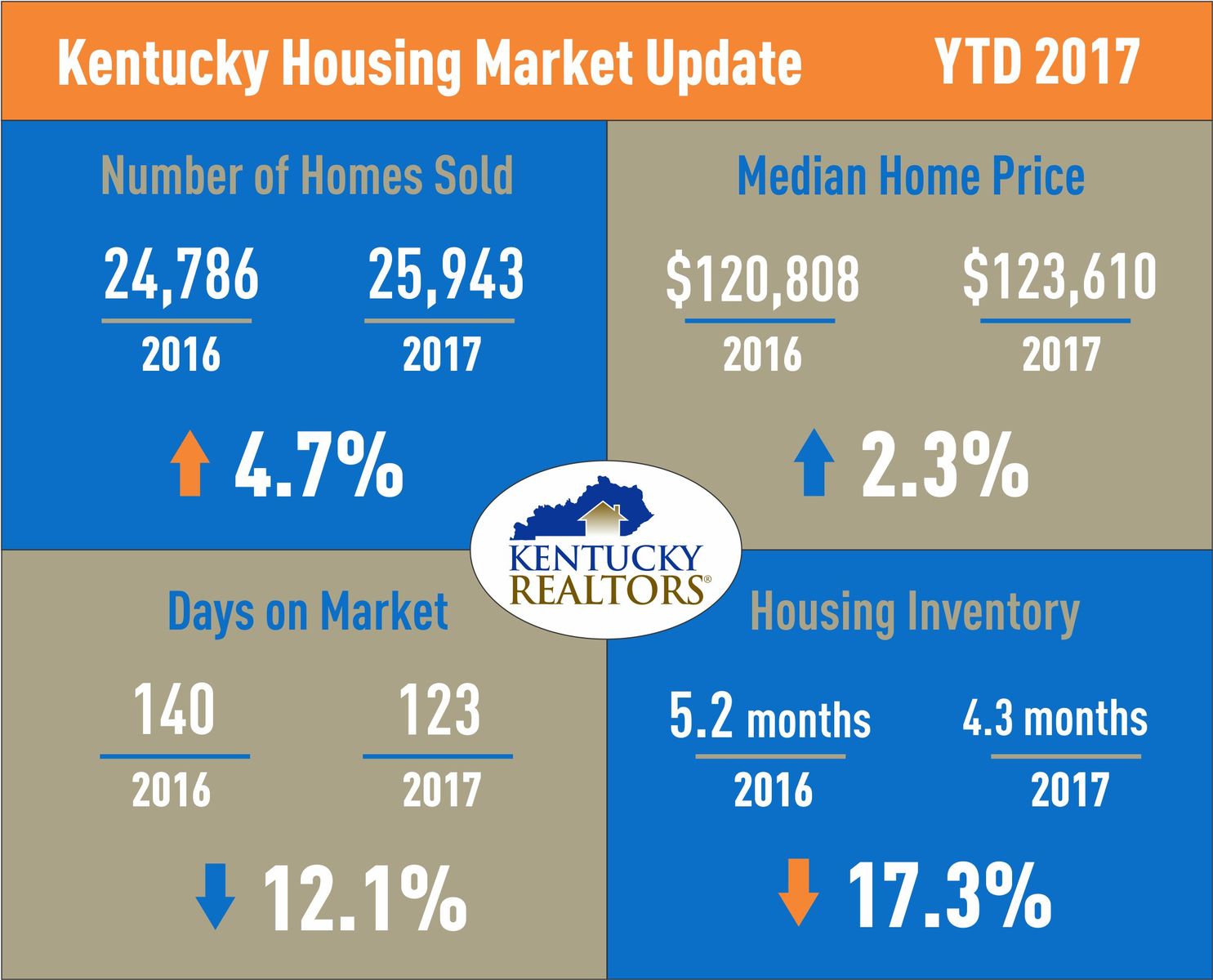 Kentucky Housing Market Update YTD 2017