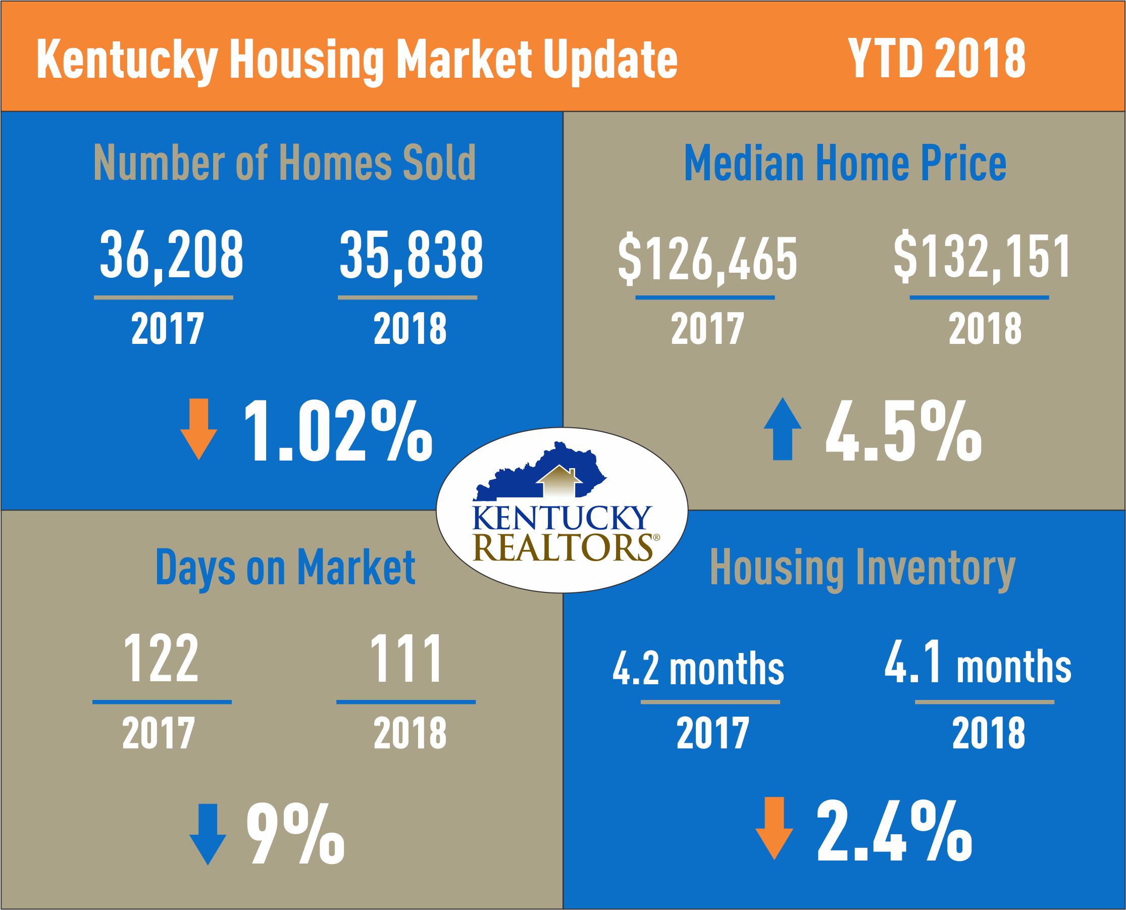 Kentycky Housing Market Update