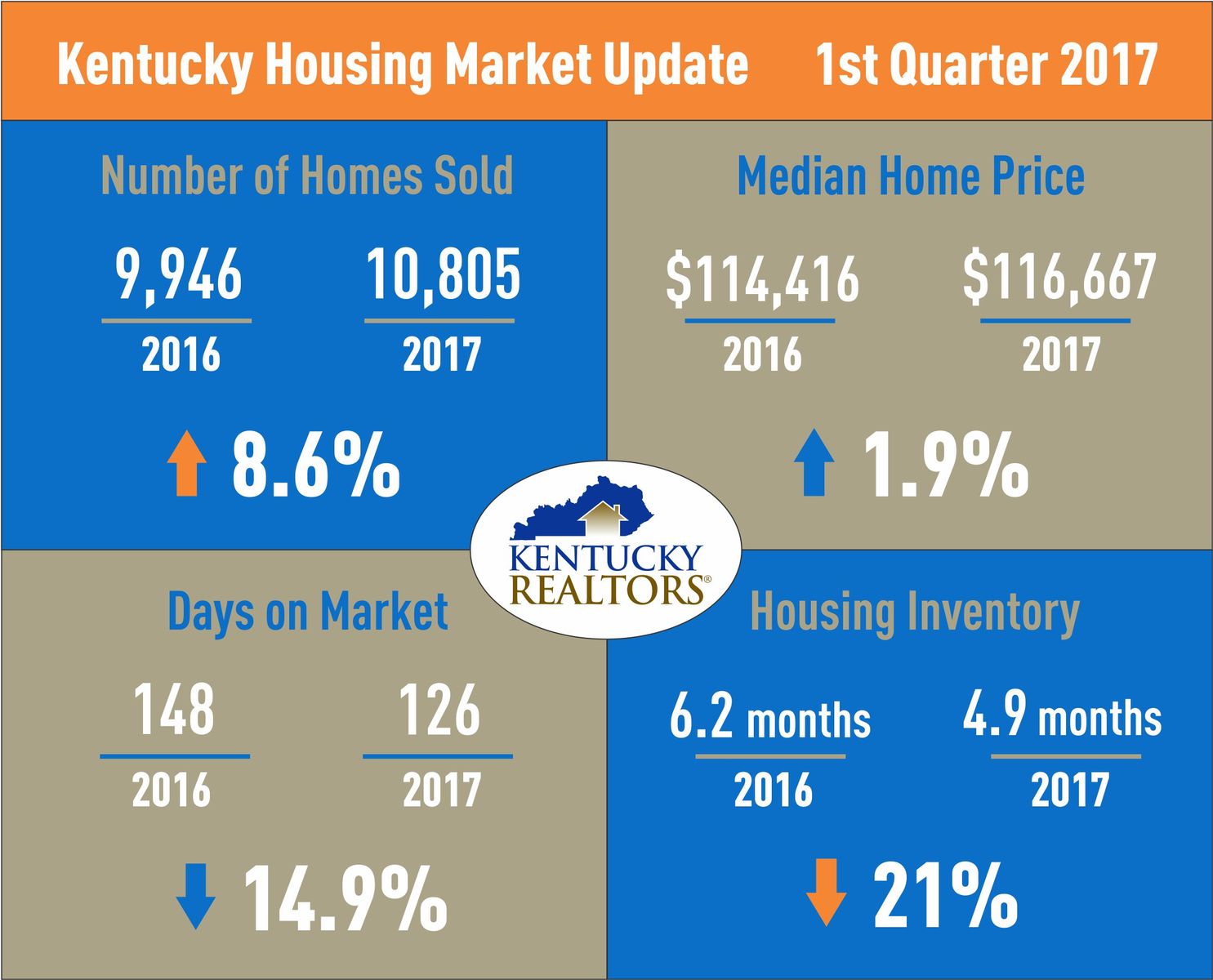 Kentucky Housing Market Update 1Q2017