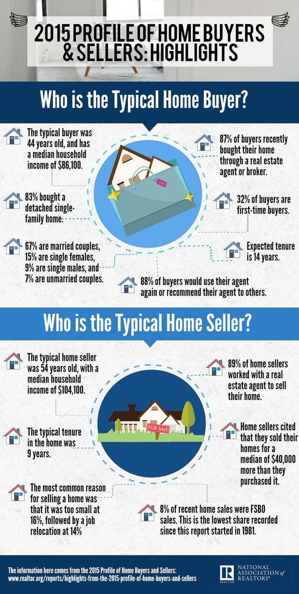 2015 Profile of Home Buyers and Sellers