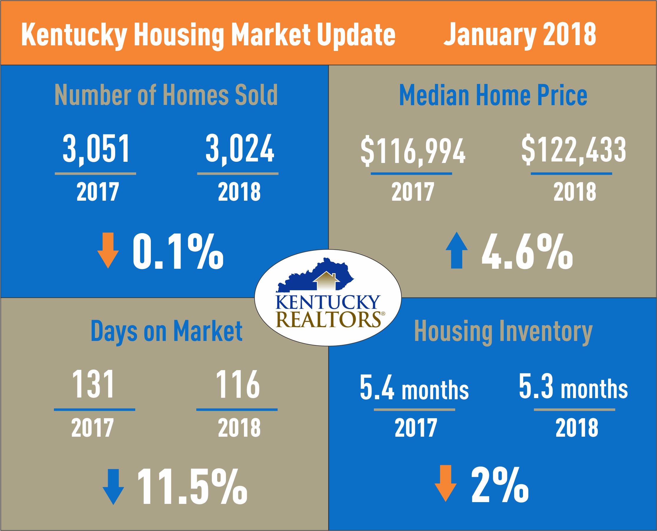 Kentucky Housing Market Update January 2018