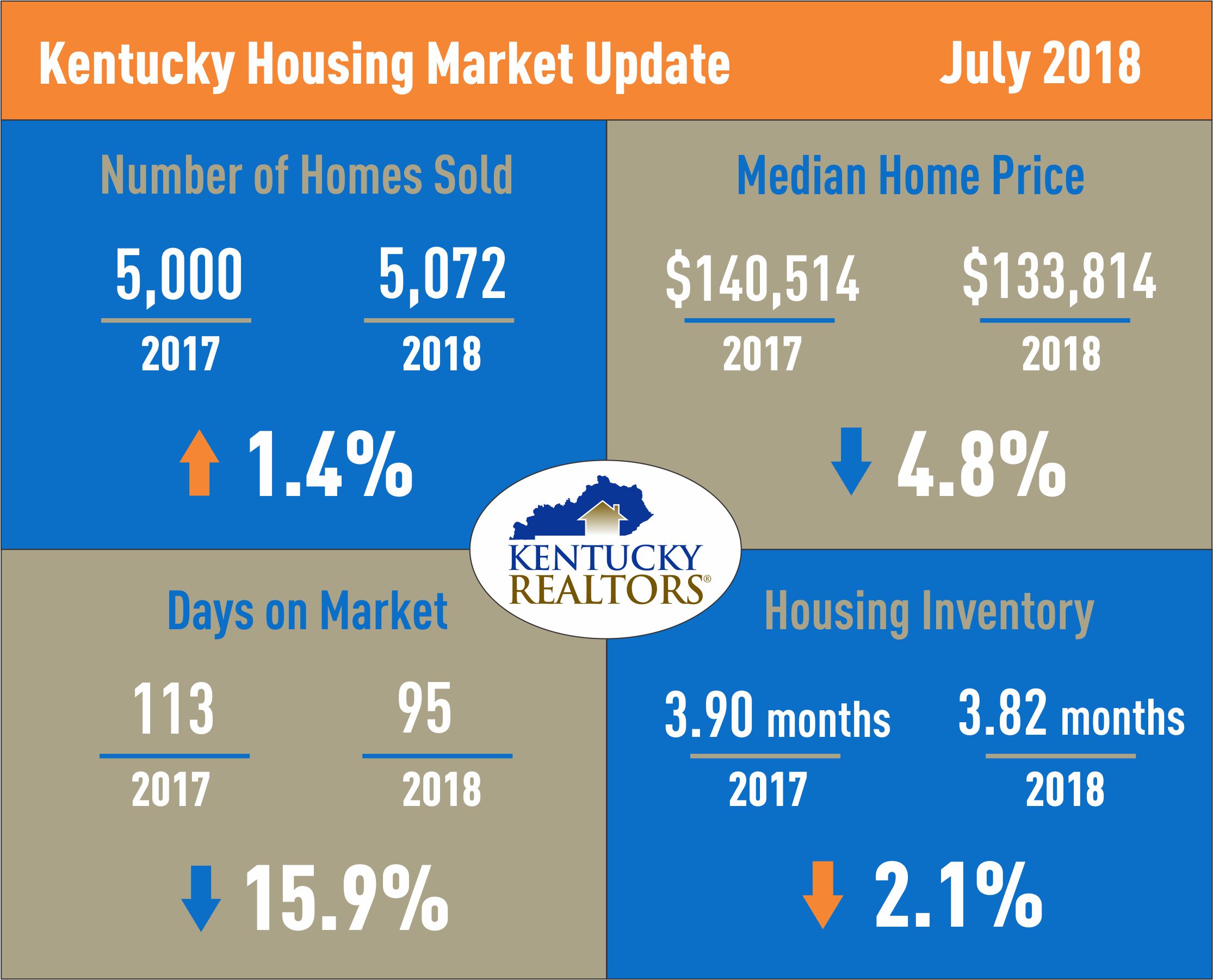 Kentucky Housing Market Update July 2018