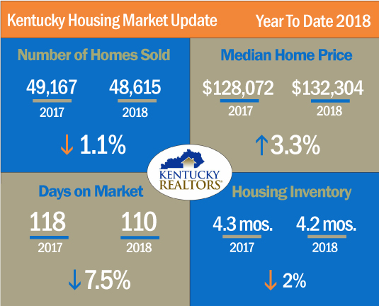 Kentucky Housing Market Update YTD 2018