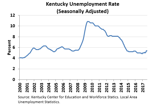 Kentucky Unemployment Rate