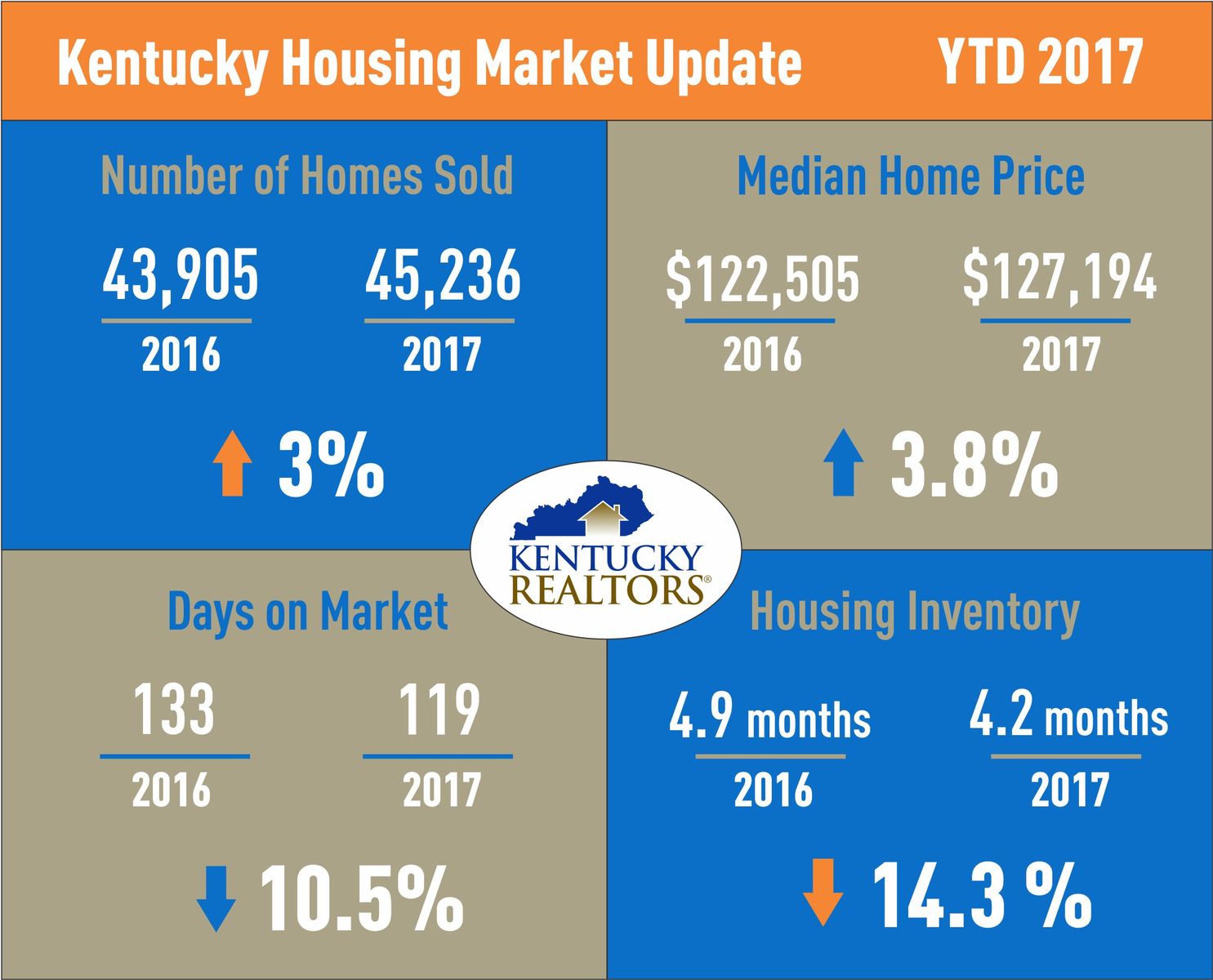 Kentucky Housing Market Update Oct 2017 YTD