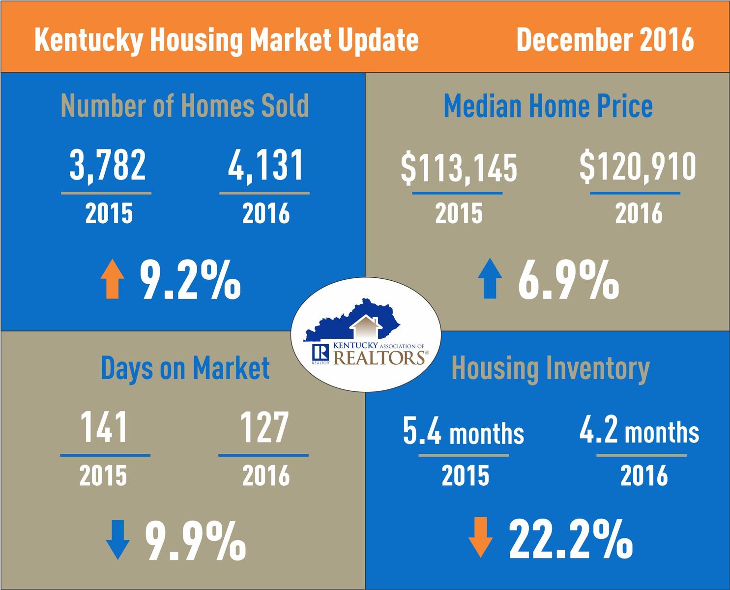 Kentucky Housing Market Update December 2016